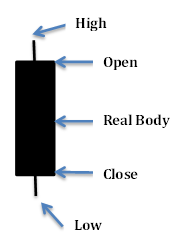 Basic candlestick pattern