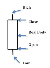 Basic candlestick bullish