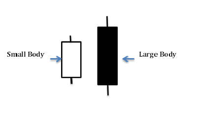 Bearish engulfing pattern