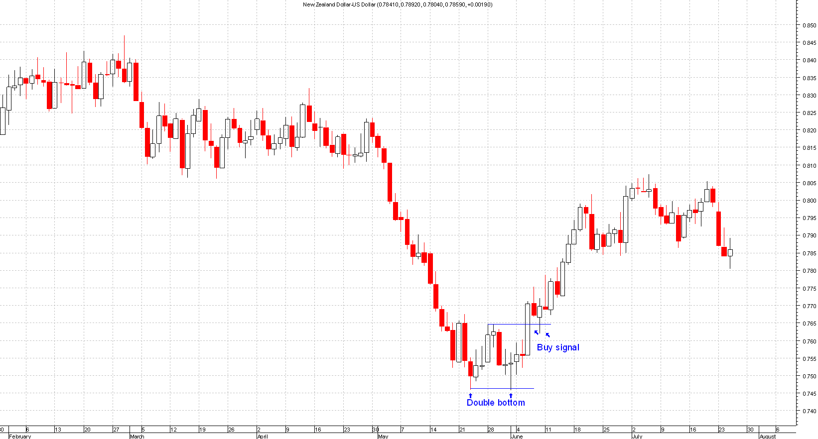 double bottom