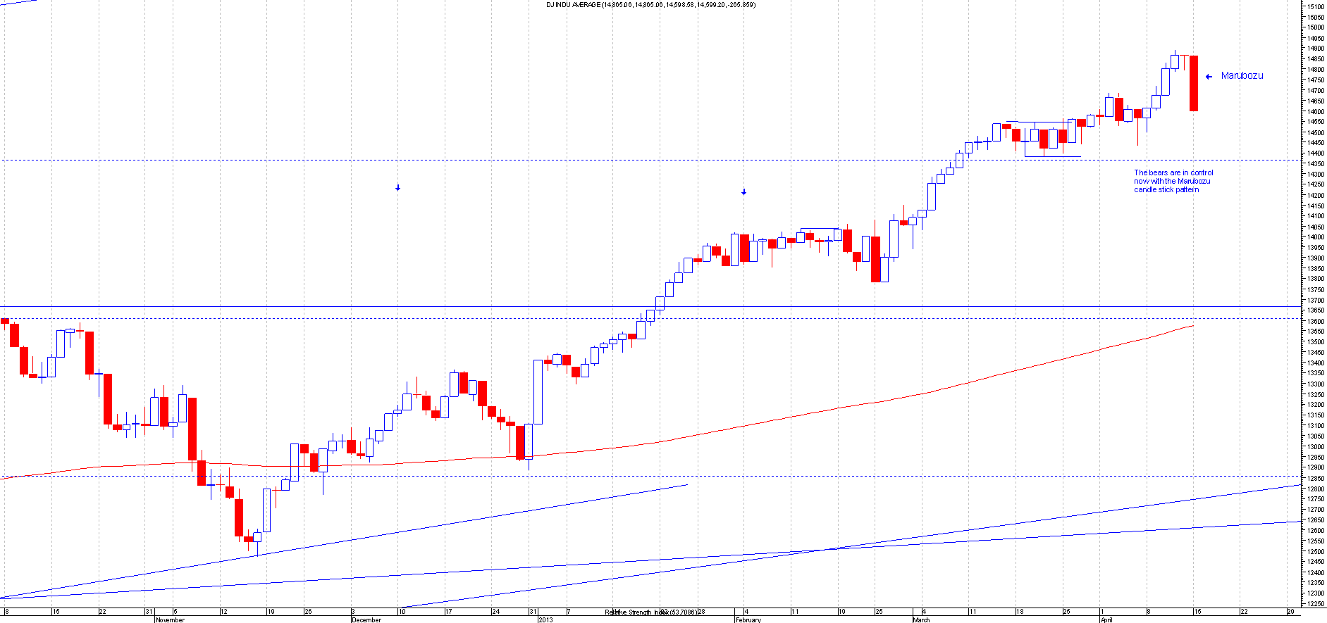 dow15thapril